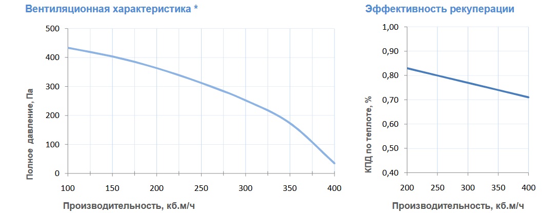 Вентиляционные характеристики 450 Lux RE